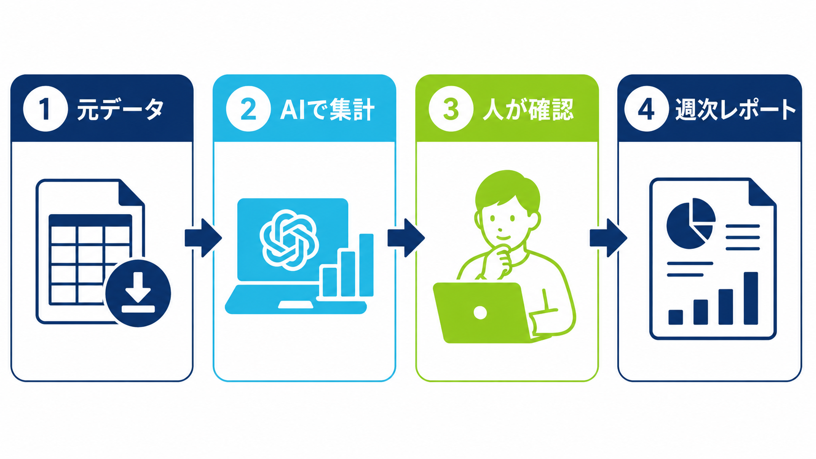 ChatGPTで週次レポートを作る基本フロー