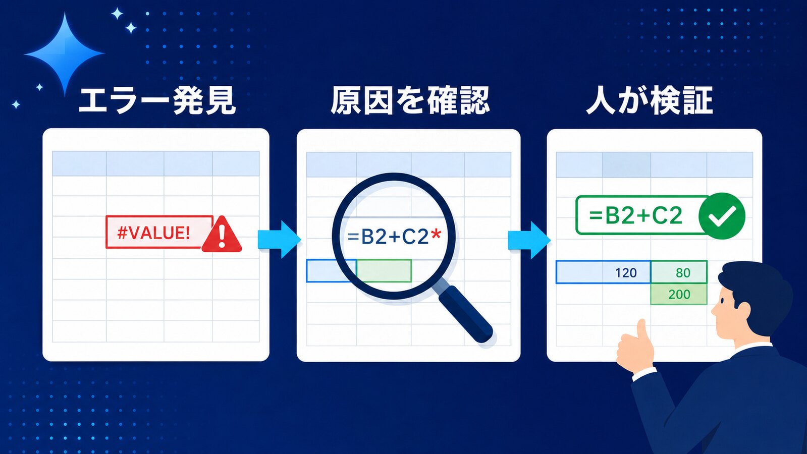 表計算のエラーを発見し原因確認後に人が検証する流れ