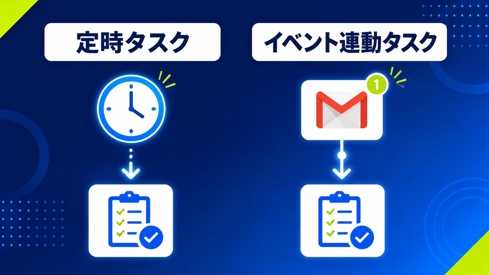 定時タスクとイベント連動タスクの違いを示す図
