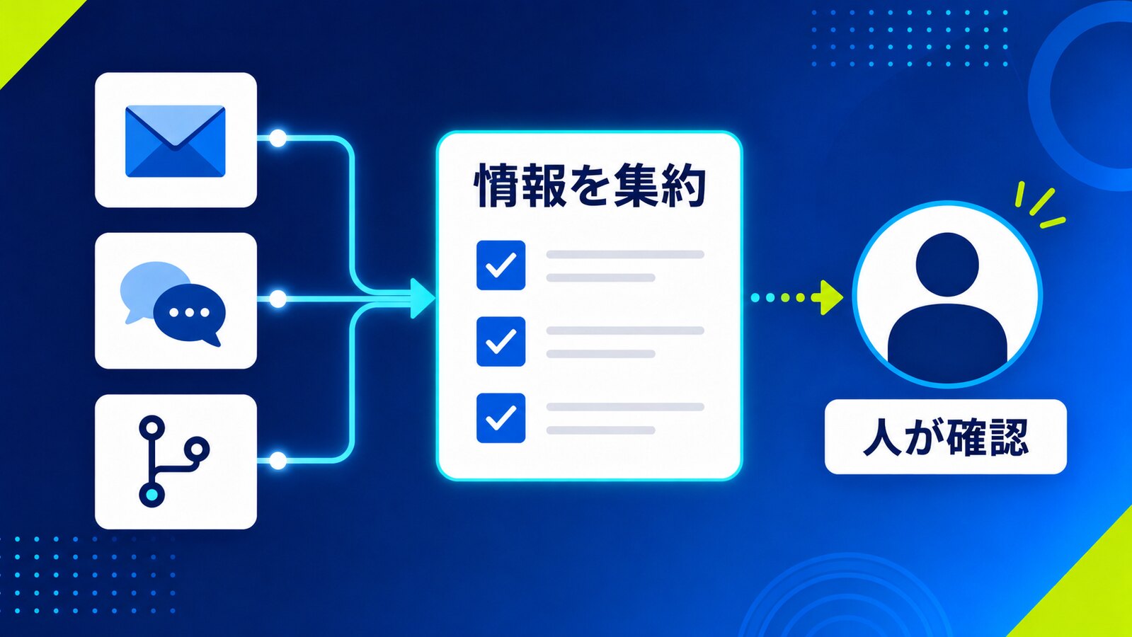 複数の情報を集約して人が確認する流れを示す図